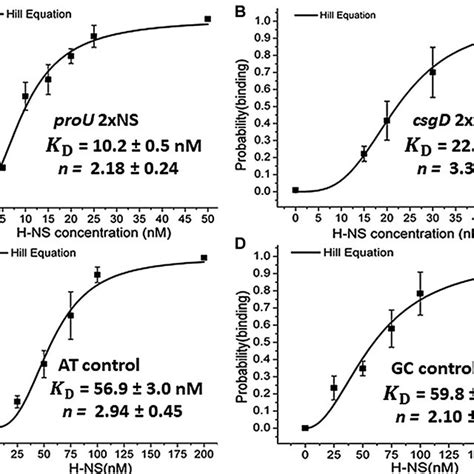 Sequence Dependent H Ns Binding To Dna The Equilibrium Binding