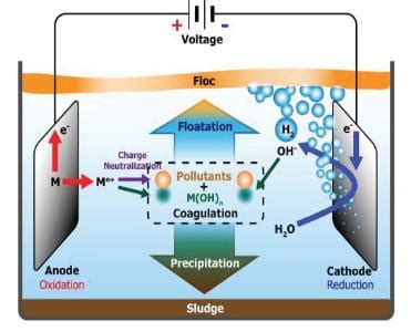 Effective Silica Removal For Industrial Water Treatment