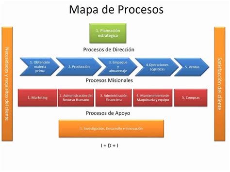 Mapa De Procesos Qu Es Definici N Y Concepto Economipedia Hot Sex Picture