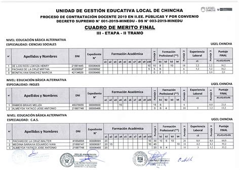 Cuadro De Meritos Final Contrato Docente Iii Etapa Tramo 2 Ugel Chincha