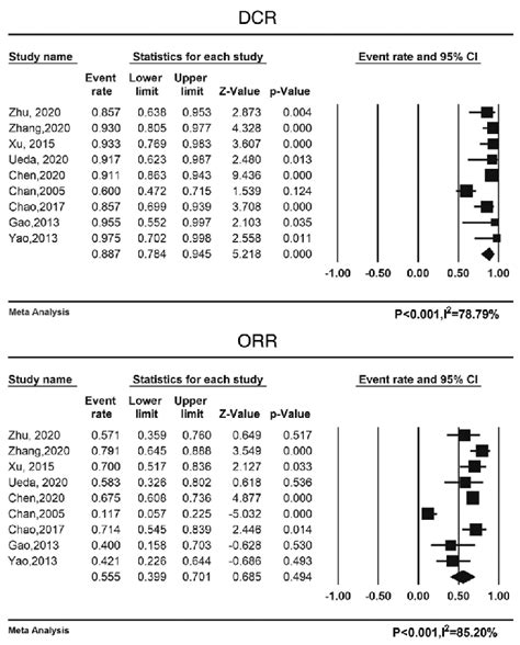 Forest Plots Of Dcr And Orr Dcr Disease Control Rate Orr Objective Download Scientific