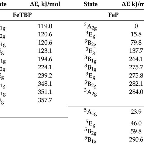 The Relative Energies KJ Mol Of Excited States From MCQDPT2