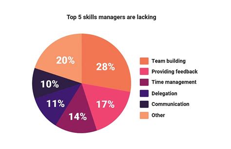 11 Management Skills Used by Top Managers (Types & Examples) | FounderJar