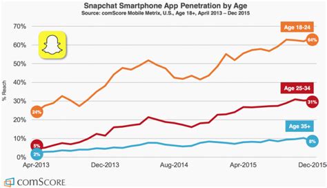 What You Need To Know About Snapchat