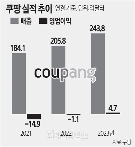 쿠팡 드디어 `실적 질주` 창립 후 첫 연간 영업흑자 달성 디지털타임스