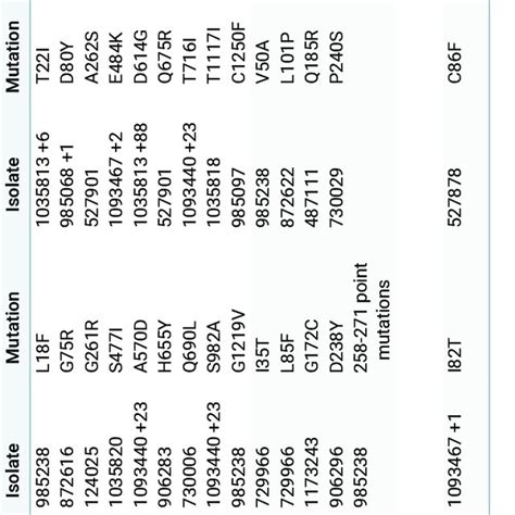 Mutational profile of ORFS, ORF3a, ORF4, and ORF5 showing... | Download ...