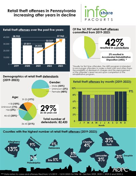 Retail theft offenses in Pennsylvania increasing after years in decline