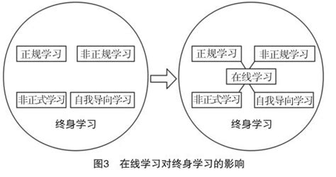 终身学习者在线学习的自我调节理论指引逻辑关系和实践方案 参考网