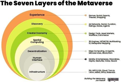 The Seven Layers Of The Metaverse Download Scientific Diagram