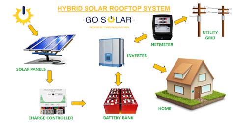 What Is Hybrid Solar System Working Pros Cons Who Should Install