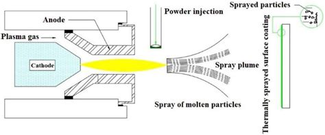 Schematic Illustrations Of Air Plasma Spray Deposition Process