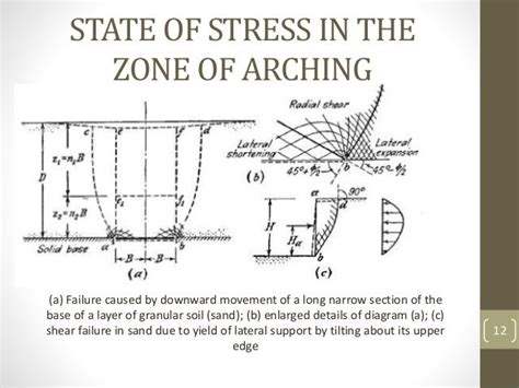 Soil Arching In Granular Soil
