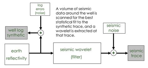Well Tie Methodology: A Very Often Overlooked Critical Step in Seismic ...