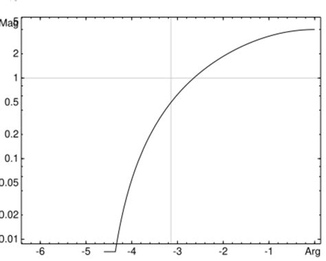 Nichols Plot Handwiki