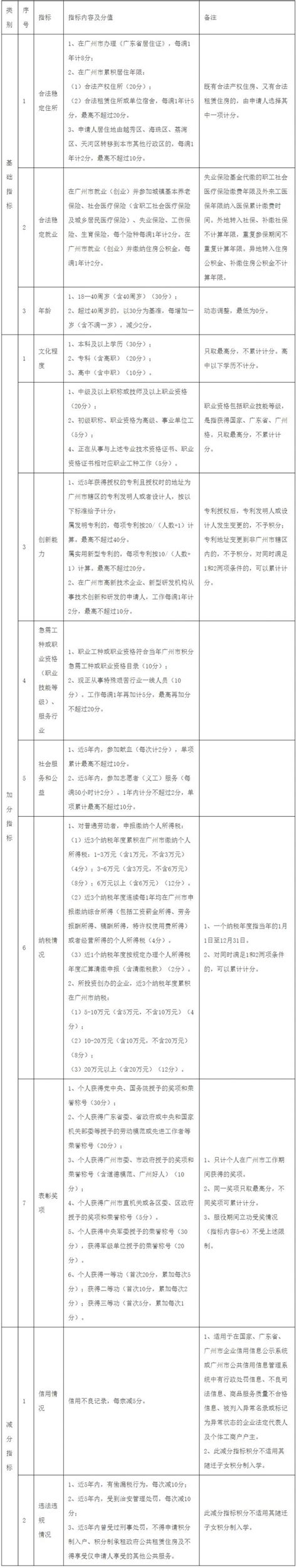 2021广州市来穗人员积分制服务管理规定实施细则（征求意见稿全文） 广州本地宝