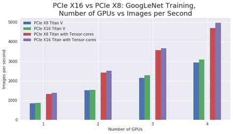 PCIe X16 vs X8 with 4 x Titan V GPUs for Machine Learning | Puget Systems