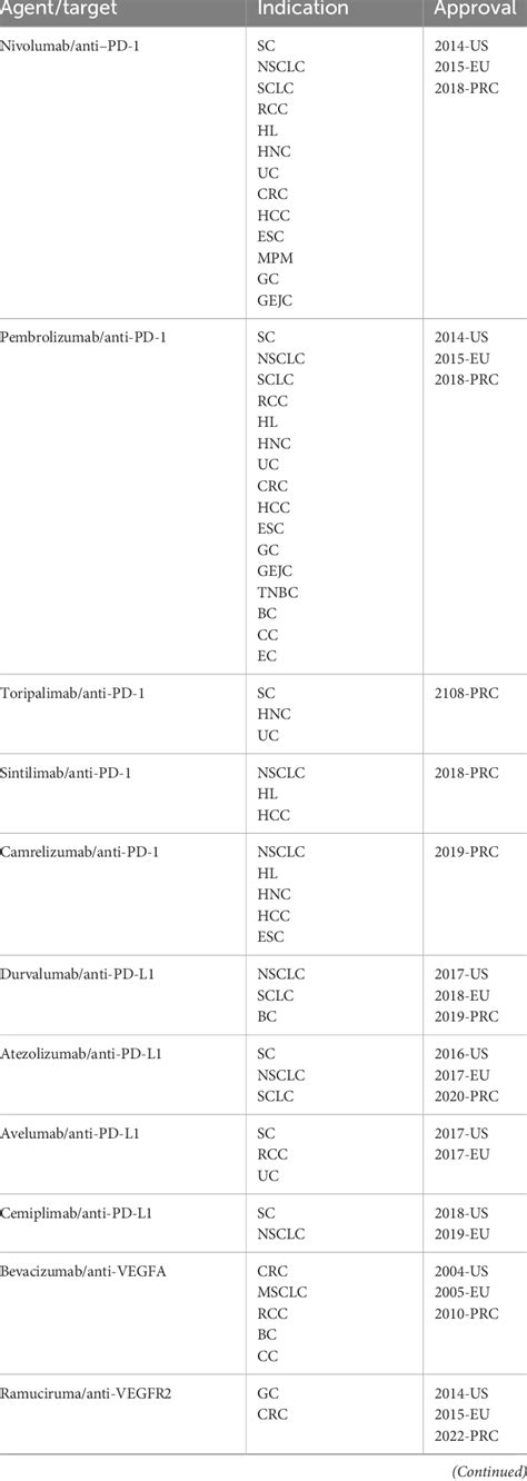 approved indications  anti pd pd  antibodies