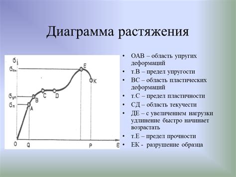 Что такое предел текучести условный: Условный предел текучести