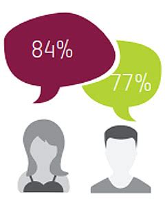 Violencia de género Dos de cada tres jóvenes de América Latina creen que cuando una mujer dice