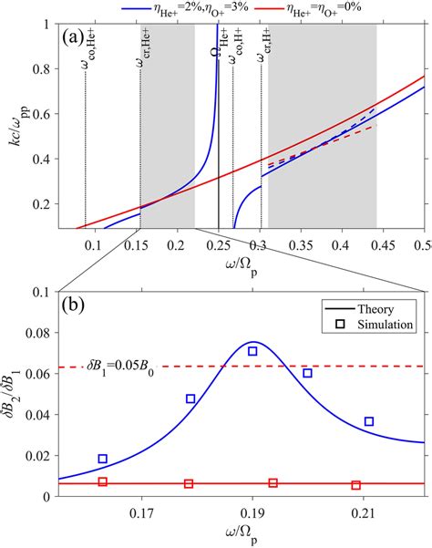 A The Cold Plasma Dispersion Relation For Multi‐ion Blue Curve And