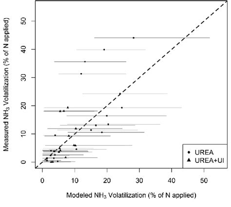 Modeled Versus Measured Cumulative NH 3 Volatilization Loss As Of