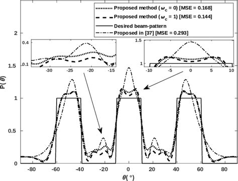 Figure 11 From Efficient Waveform Covariance Matrix Design And Antenna