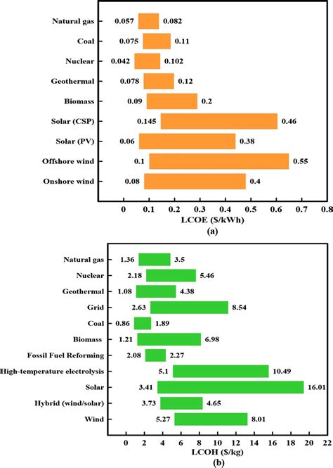 The Range Of A LCOE And B LCOH From Different Energy Sources