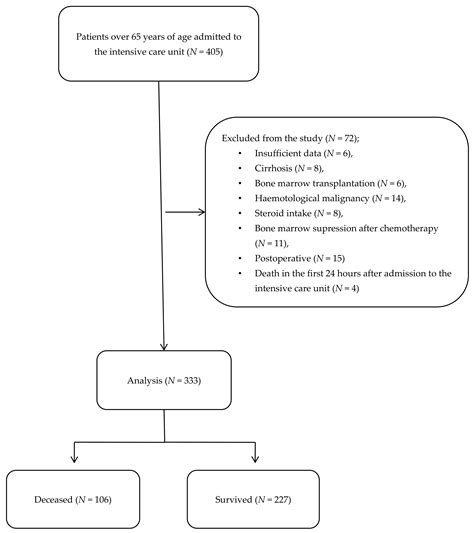 Comparison of Inflammatory Marker Scoring Systems and Conventional