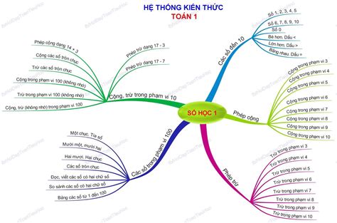 Hướng Dẫn Cách Vẽ Sơ đồ Tư Duy Toán 6 Chương 1 Hiệu Quả Nhất