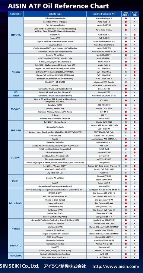 Dexron Vi Compatibility Chart