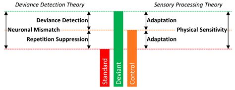 Neurosci Free Full Text A Critical Review Of The Deviance Detection