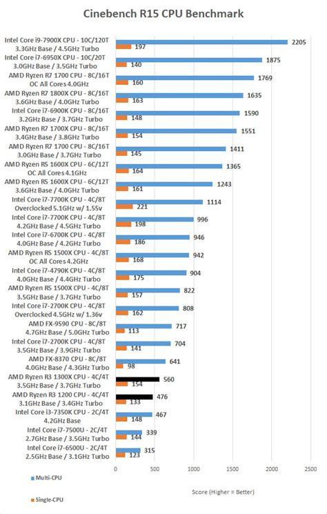 AMD Ryzen 3 1200 and Ryzen 3 1300X Processor Review - Page 5 of 11 ...