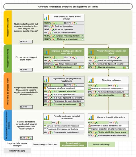 Kpi E Scorecard Strategica Delle Risorse Umane