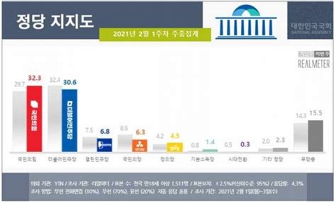 서울 정당 지지도 민주 25 Vs 국민의힘 37 네이트 뉴스