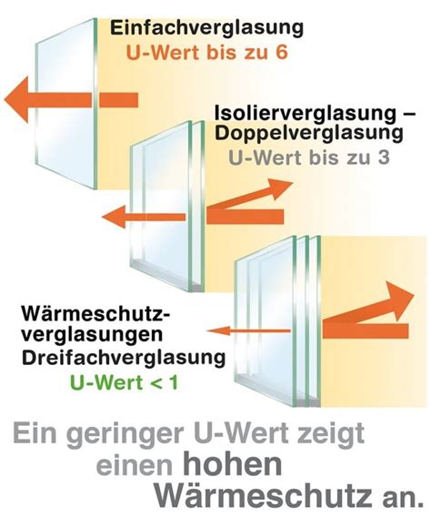 Neue Fenster Zwei Oder Dreifachverglasung Wählen von 3 Fach Verglaste