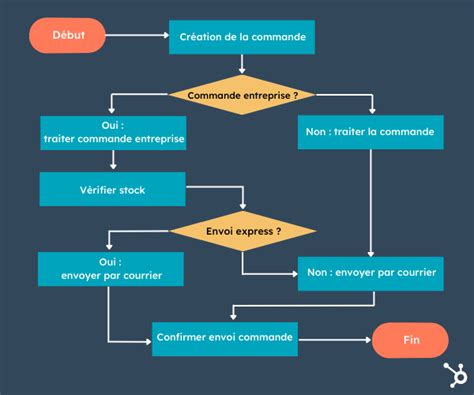 Comment Faire Un Diagramme De Flux Exemples