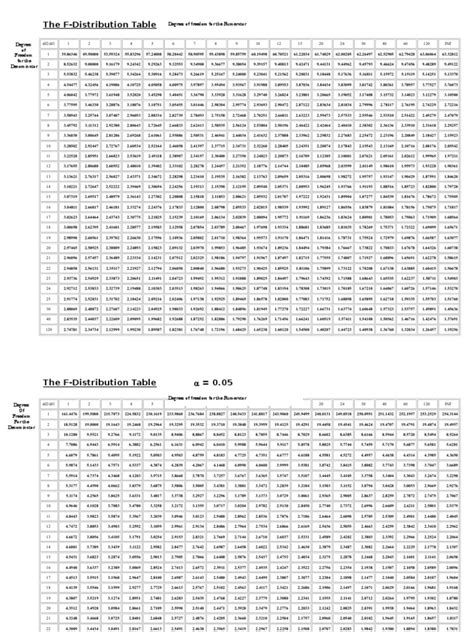 The F-Distribution Table | PDF | Division (Mathematics) | Teaching ...