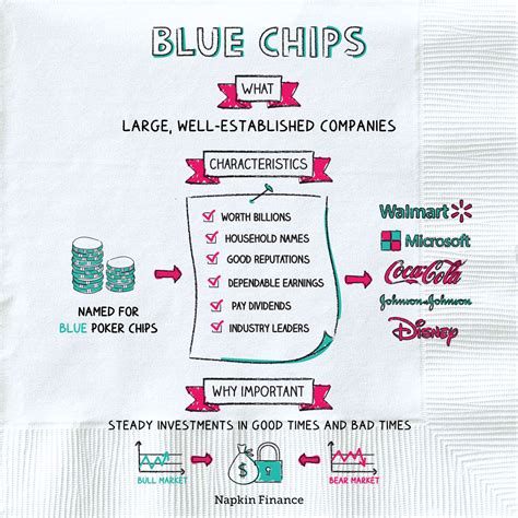 blue chip company napkin finance   answer
