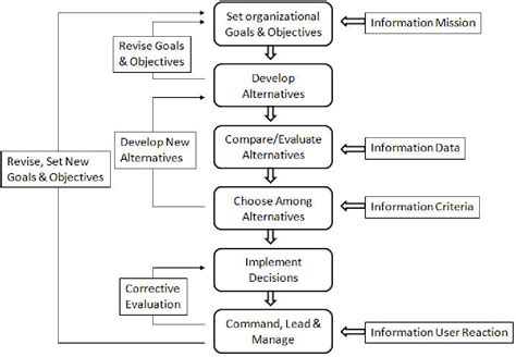 Table From Strategic Decision Making Process Models And Theories