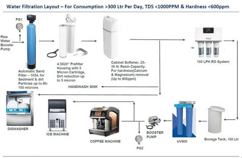 Automatic Lph Pentair Water Softening Systems For Industrial At Rs