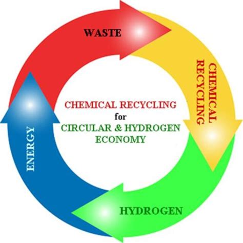 A Circular And Hydrogen Economy Development Via Waste Chemical