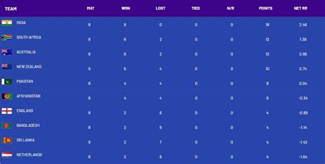 ICC World Cup 2023 Points Table After New Zealand Vs Sri Lanka