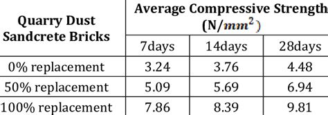 average compressive strength  quarry dust sandcrete bricks