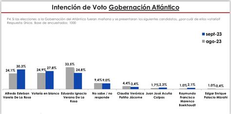 Alfredo Varela Lidera Intenci N De Voto A La Gobernaci N Del Atl Ntico