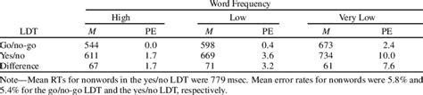 Mean Response Times Rts In Milliseconds And Percentages Of Error