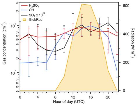 Two Hour Diurnal Variation Of The Median H So So Oh And Global