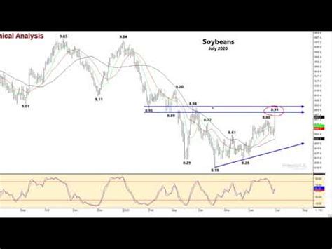 July Soybean Chart Heartland Farm Partners