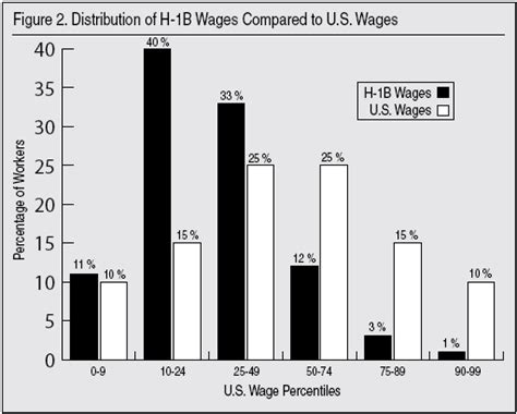 Wages And Skill Levels For H 1b Computer Workers 2005