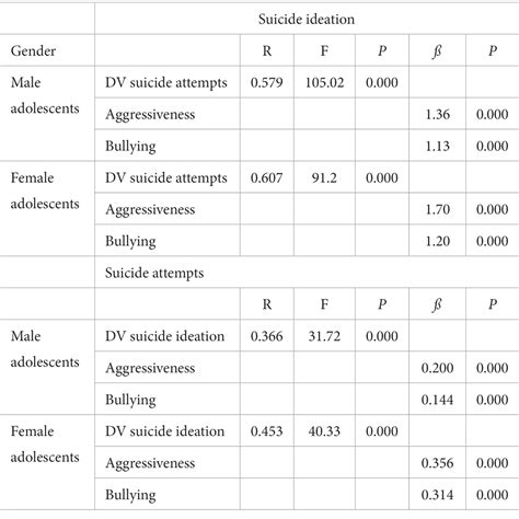 Frontiers The Prevalence Of Suicide Attempt And Suicidal Ideation And