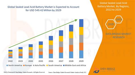 Sealed Lead Acid Battery Market Size Share Industry Research Report